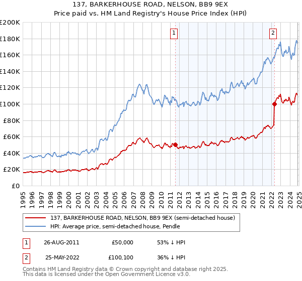 137, BARKERHOUSE ROAD, NELSON, BB9 9EX: Price paid vs HM Land Registry's House Price Index