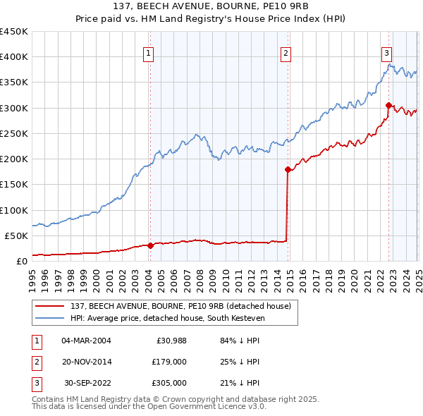 137, BEECH AVENUE, BOURNE, PE10 9RB: Price paid vs HM Land Registry's House Price Index