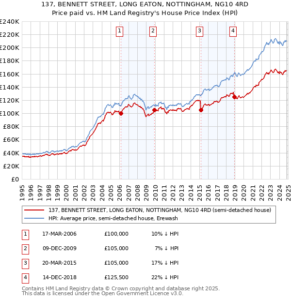 137, BENNETT STREET, LONG EATON, NOTTINGHAM, NG10 4RD: Price paid vs HM Land Registry's House Price Index