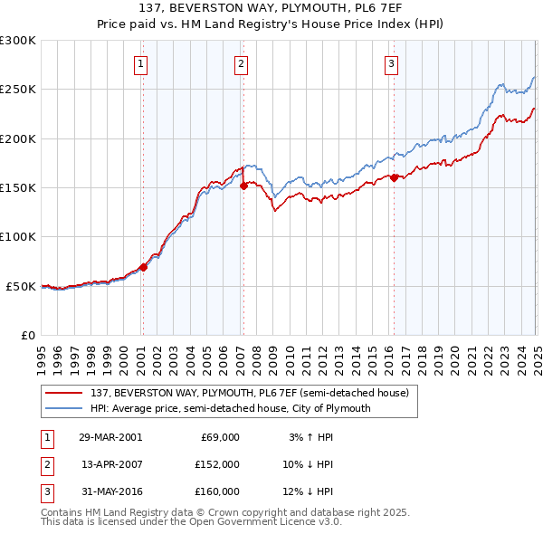 137, BEVERSTON WAY, PLYMOUTH, PL6 7EF: Price paid vs HM Land Registry's House Price Index