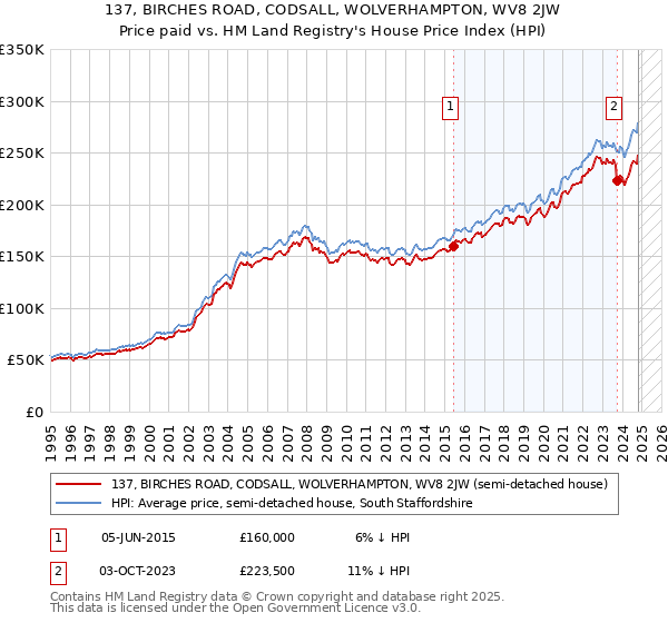 137, BIRCHES ROAD, CODSALL, WOLVERHAMPTON, WV8 2JW: Price paid vs HM Land Registry's House Price Index