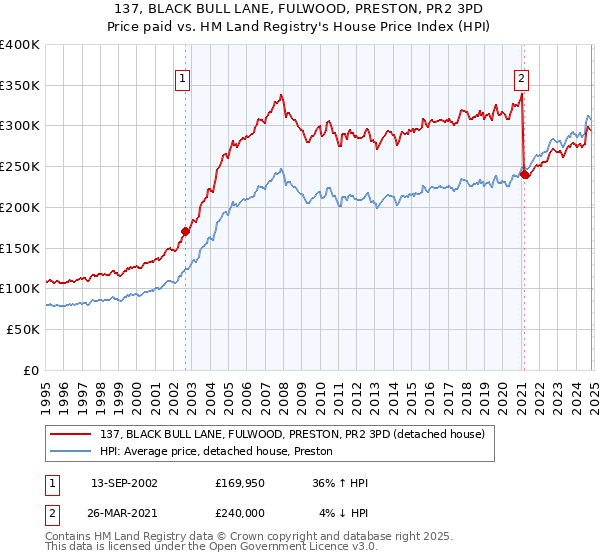 137, BLACK BULL LANE, FULWOOD, PRESTON, PR2 3PD: Price paid vs HM Land Registry's House Price Index