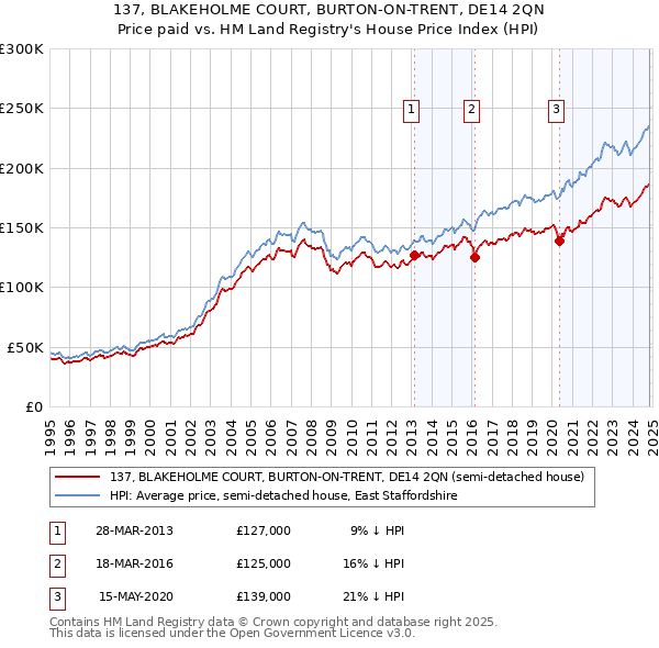 137, BLAKEHOLME COURT, BURTON-ON-TRENT, DE14 2QN: Price paid vs HM Land Registry's House Price Index