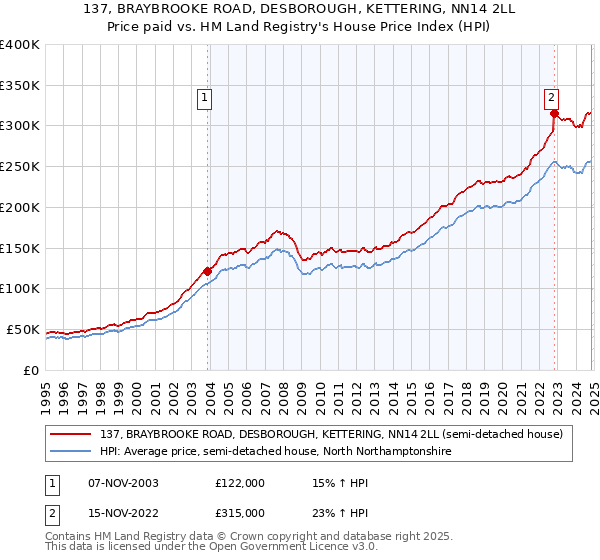 137, BRAYBROOKE ROAD, DESBOROUGH, KETTERING, NN14 2LL: Price paid vs HM Land Registry's House Price Index