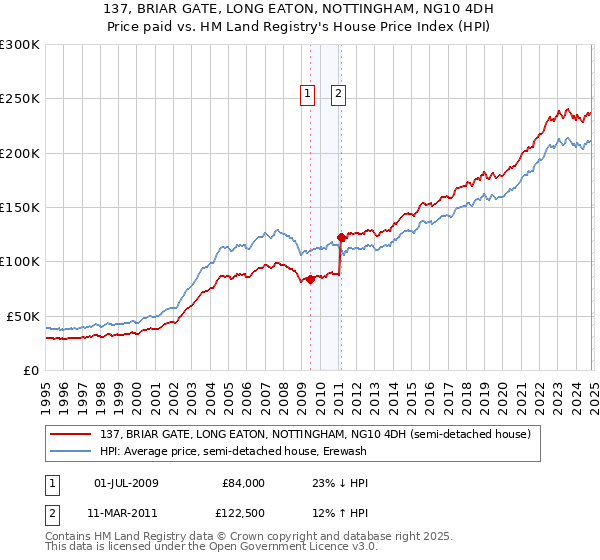 137, BRIAR GATE, LONG EATON, NOTTINGHAM, NG10 4DH: Price paid vs HM Land Registry's House Price Index