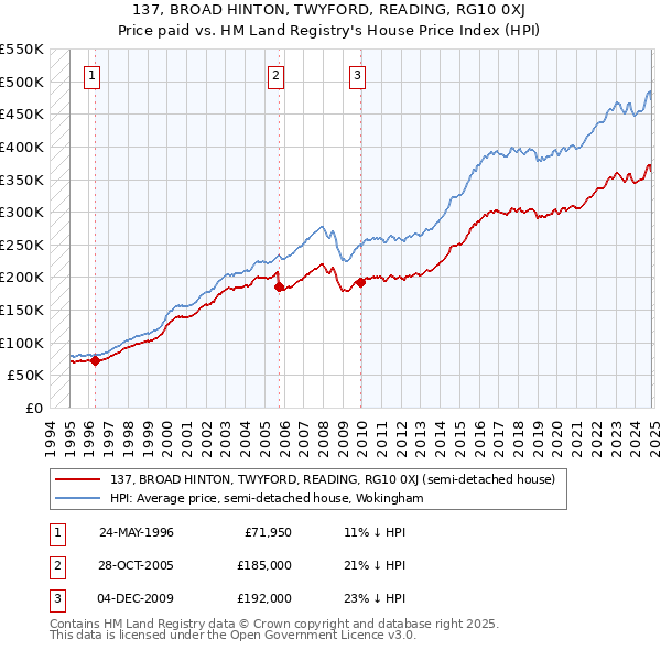 137, BROAD HINTON, TWYFORD, READING, RG10 0XJ: Price paid vs HM Land Registry's House Price Index