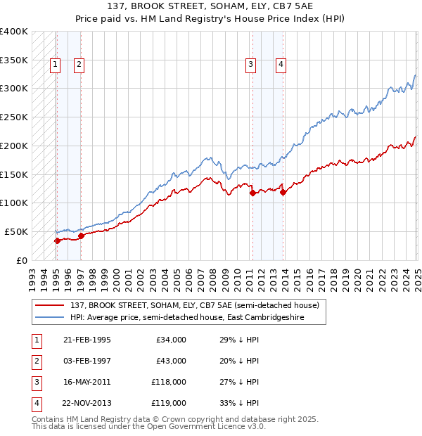 137, BROOK STREET, SOHAM, ELY, CB7 5AE: Price paid vs HM Land Registry's House Price Index