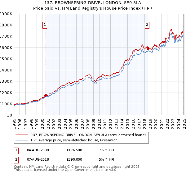 137, BROWNSPRING DRIVE, LONDON, SE9 3LA: Price paid vs HM Land Registry's House Price Index