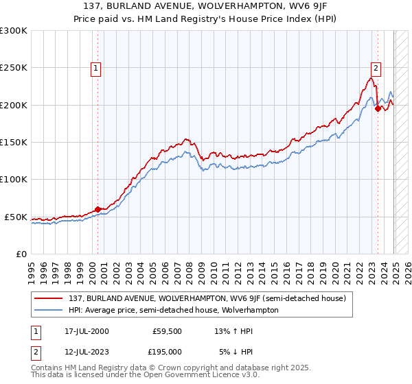 137, BURLAND AVENUE, WOLVERHAMPTON, WV6 9JF: Price paid vs HM Land Registry's House Price Index