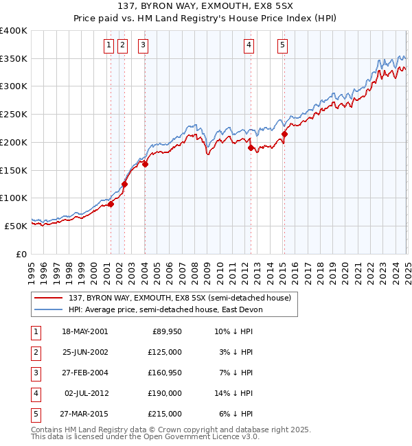 137, BYRON WAY, EXMOUTH, EX8 5SX: Price paid vs HM Land Registry's House Price Index