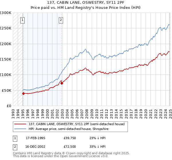 137, CABIN LANE, OSWESTRY, SY11 2PF: Price paid vs HM Land Registry's House Price Index