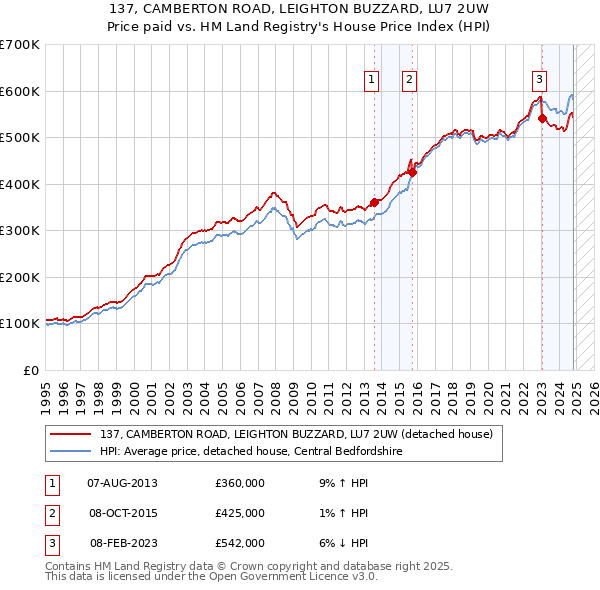 137, CAMBERTON ROAD, LEIGHTON BUZZARD, LU7 2UW: Price paid vs HM Land Registry's House Price Index