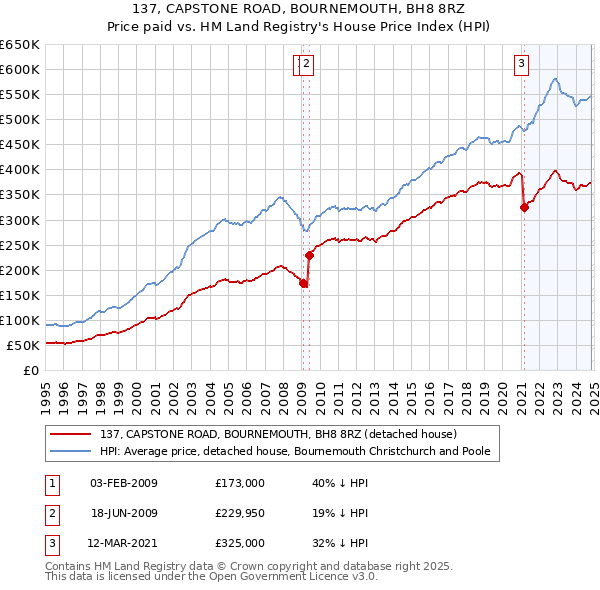 137, CAPSTONE ROAD, BOURNEMOUTH, BH8 8RZ: Price paid vs HM Land Registry's House Price Index