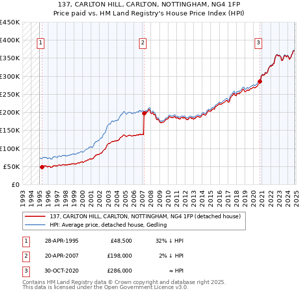 137, CARLTON HILL, CARLTON, NOTTINGHAM, NG4 1FP: Price paid vs HM Land Registry's House Price Index