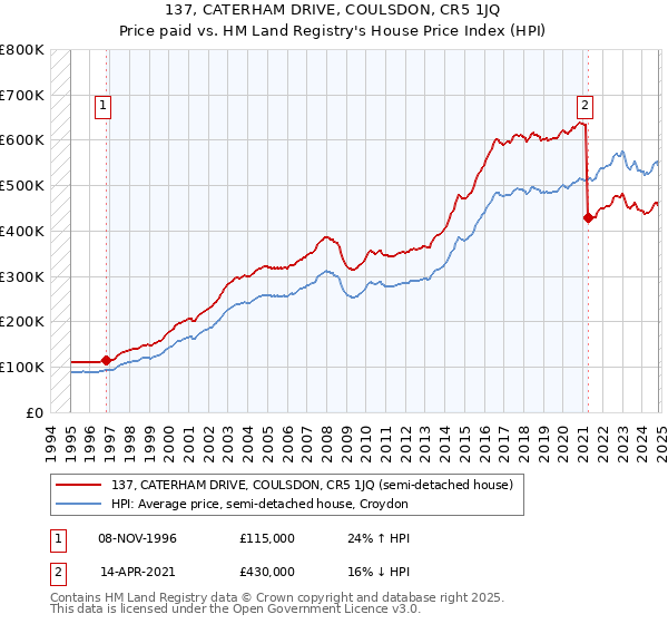 137, CATERHAM DRIVE, COULSDON, CR5 1JQ: Price paid vs HM Land Registry's House Price Index