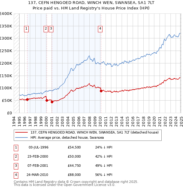 137, CEFN HENGOED ROAD, WINCH WEN, SWANSEA, SA1 7LT: Price paid vs HM Land Registry's House Price Index