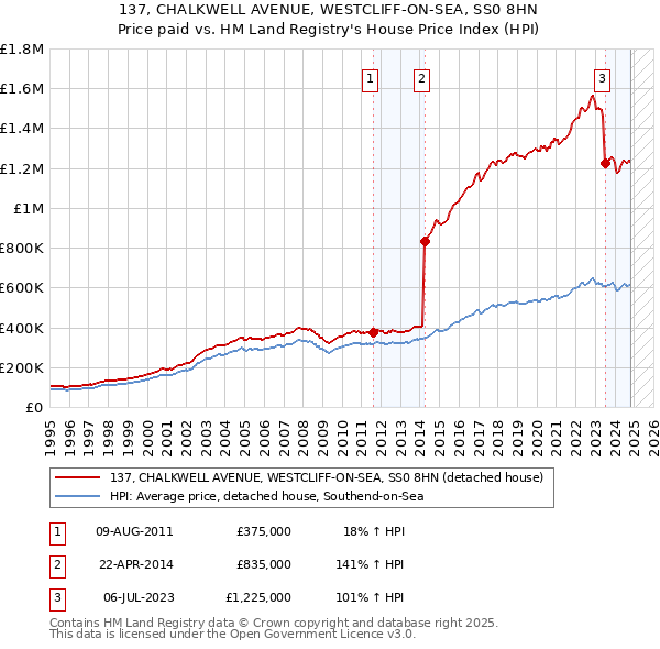 137, CHALKWELL AVENUE, WESTCLIFF-ON-SEA, SS0 8HN: Price paid vs HM Land Registry's House Price Index