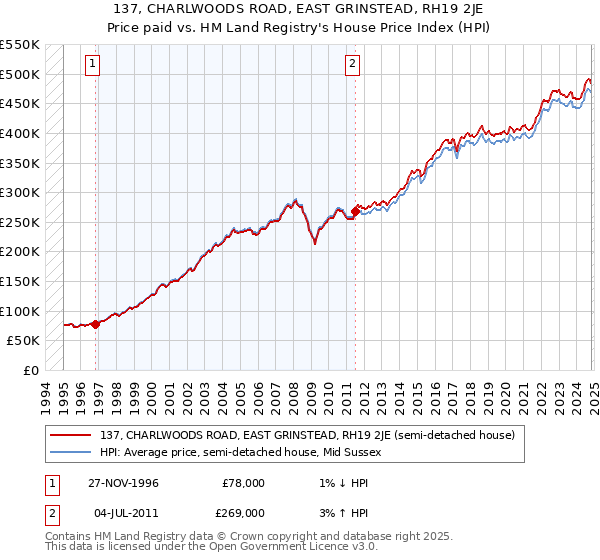 137, CHARLWOODS ROAD, EAST GRINSTEAD, RH19 2JE: Price paid vs HM Land Registry's House Price Index