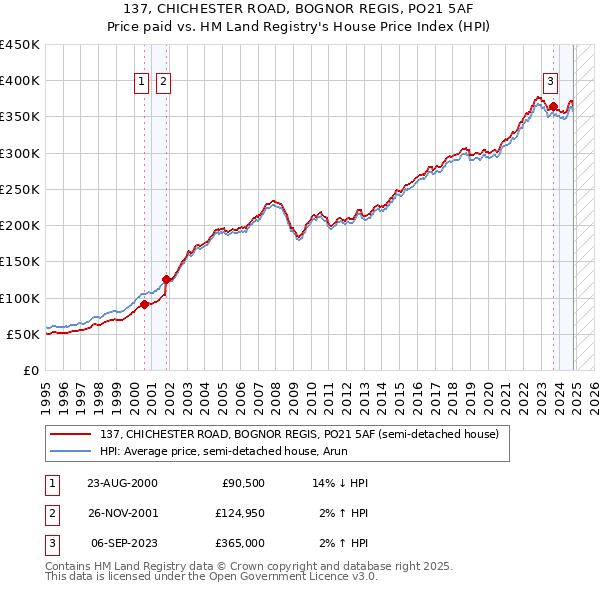 137, CHICHESTER ROAD, BOGNOR REGIS, PO21 5AF: Price paid vs HM Land Registry's House Price Index