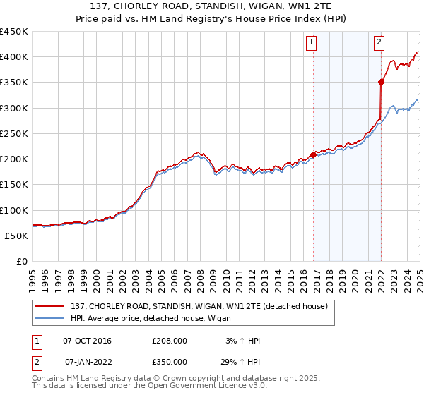 137, CHORLEY ROAD, STANDISH, WIGAN, WN1 2TE: Price paid vs HM Land Registry's House Price Index