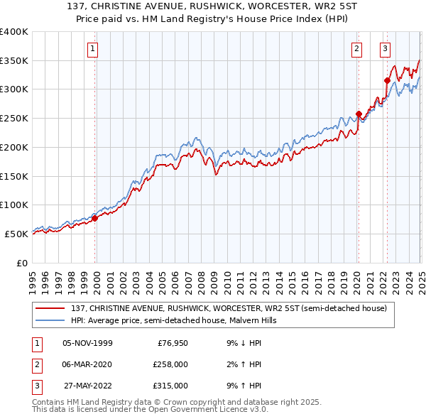 137, CHRISTINE AVENUE, RUSHWICK, WORCESTER, WR2 5ST: Price paid vs HM Land Registry's House Price Index