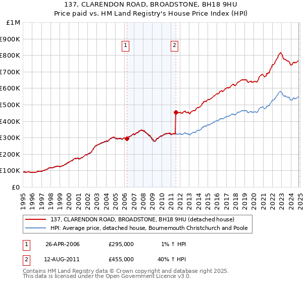 137, CLARENDON ROAD, BROADSTONE, BH18 9HU: Price paid vs HM Land Registry's House Price Index