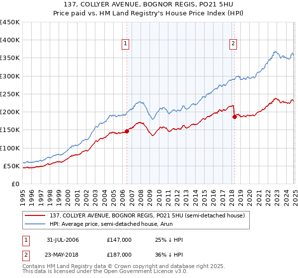 137, COLLYER AVENUE, BOGNOR REGIS, PO21 5HU: Price paid vs HM Land Registry's House Price Index