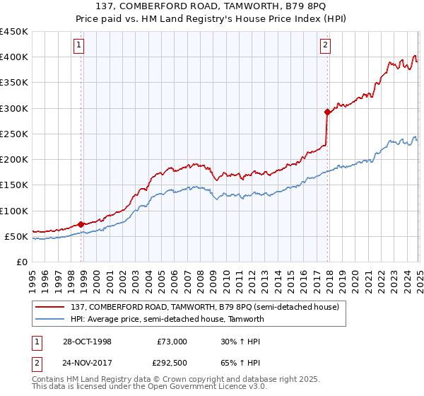 137, COMBERFORD ROAD, TAMWORTH, B79 8PQ: Price paid vs HM Land Registry's House Price Index