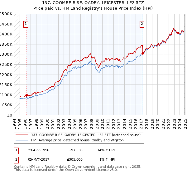 137, COOMBE RISE, OADBY, LEICESTER, LE2 5TZ: Price paid vs HM Land Registry's House Price Index