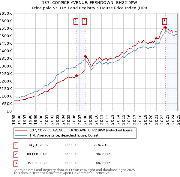 137, COPPICE AVENUE, FERNDOWN, BH22 9PW: Price paid vs HM Land Registry's House Price Index