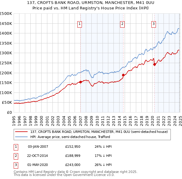 137, CROFTS BANK ROAD, URMSTON, MANCHESTER, M41 0UU: Price paid vs HM Land Registry's House Price Index