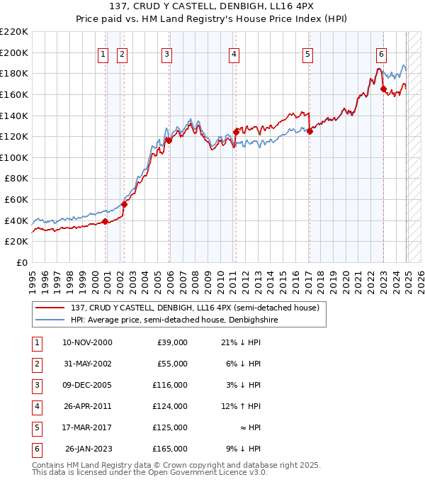 137, CRUD Y CASTELL, DENBIGH, LL16 4PX: Price paid vs HM Land Registry's House Price Index