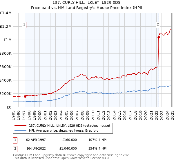 137, CURLY HILL, ILKLEY, LS29 0DS: Price paid vs HM Land Registry's House Price Index