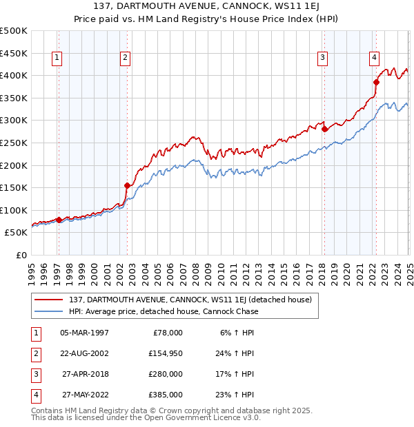 137, DARTMOUTH AVENUE, CANNOCK, WS11 1EJ: Price paid vs HM Land Registry's House Price Index