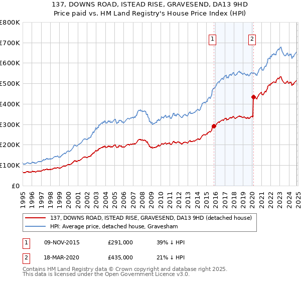 137, DOWNS ROAD, ISTEAD RISE, GRAVESEND, DA13 9HD: Price paid vs HM Land Registry's House Price Index