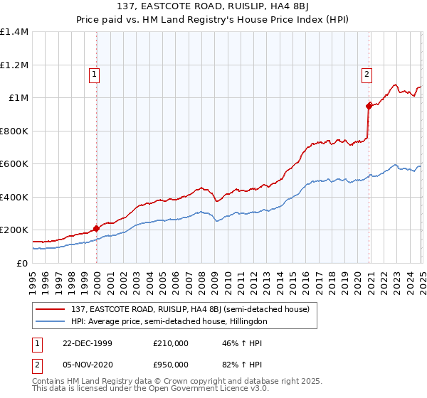 137, EASTCOTE ROAD, RUISLIP, HA4 8BJ: Price paid vs HM Land Registry's House Price Index