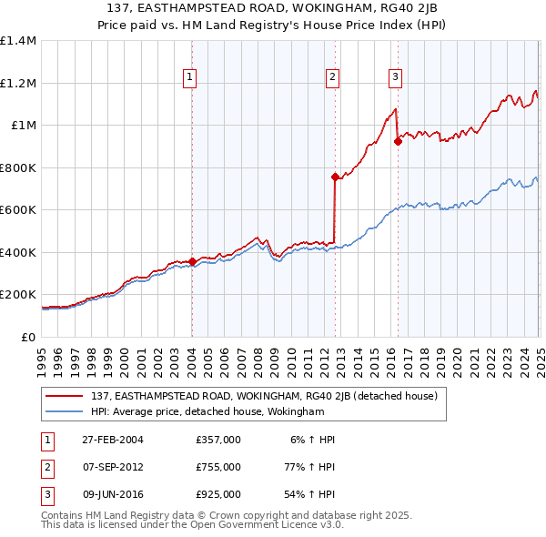 137, EASTHAMPSTEAD ROAD, WOKINGHAM, RG40 2JB: Price paid vs HM Land Registry's House Price Index