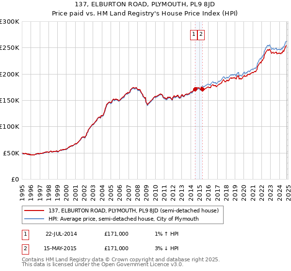 137, ELBURTON ROAD, PLYMOUTH, PL9 8JD: Price paid vs HM Land Registry's House Price Index