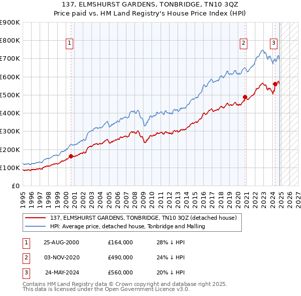 137, ELMSHURST GARDENS, TONBRIDGE, TN10 3QZ: Price paid vs HM Land Registry's House Price Index