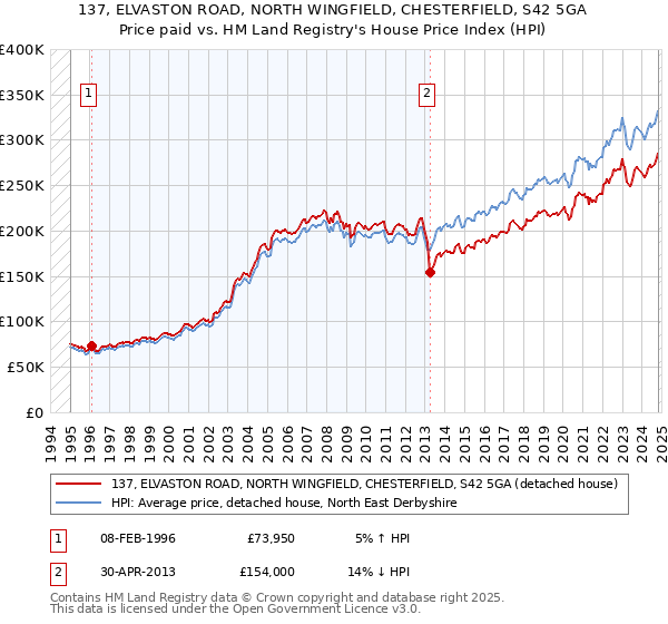 137, ELVASTON ROAD, NORTH WINGFIELD, CHESTERFIELD, S42 5GA: Price paid vs HM Land Registry's House Price Index