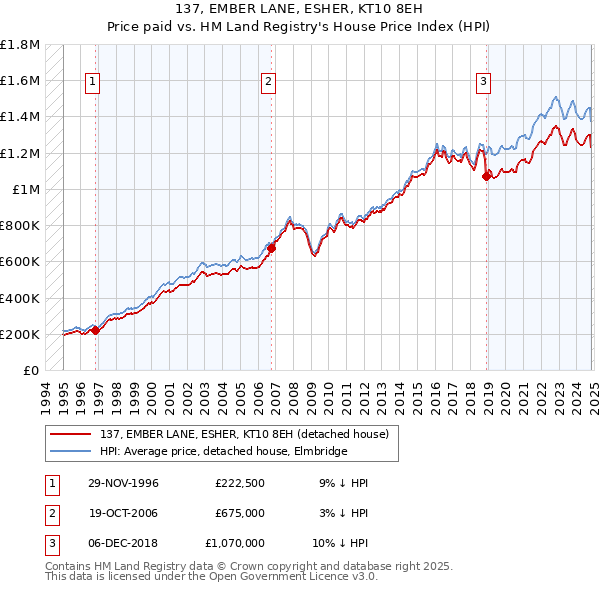 137, EMBER LANE, ESHER, KT10 8EH: Price paid vs HM Land Registry's House Price Index