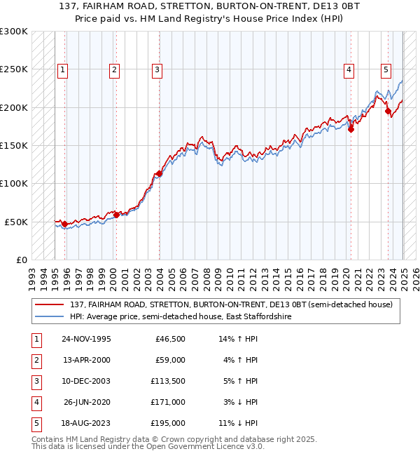 137, FAIRHAM ROAD, STRETTON, BURTON-ON-TRENT, DE13 0BT: Price paid vs HM Land Registry's House Price Index