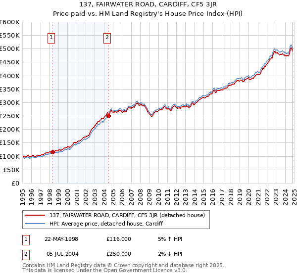 137, FAIRWATER ROAD, CARDIFF, CF5 3JR: Price paid vs HM Land Registry's House Price Index