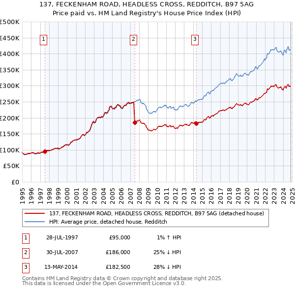 137, FECKENHAM ROAD, HEADLESS CROSS, REDDITCH, B97 5AG: Price paid vs HM Land Registry's House Price Index