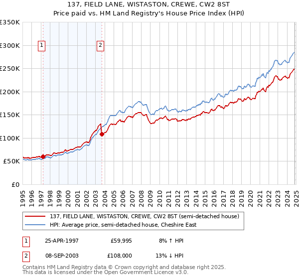 137, FIELD LANE, WISTASTON, CREWE, CW2 8ST: Price paid vs HM Land Registry's House Price Index