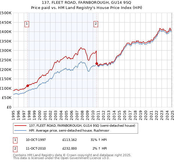 137, FLEET ROAD, FARNBOROUGH, GU14 9SQ: Price paid vs HM Land Registry's House Price Index