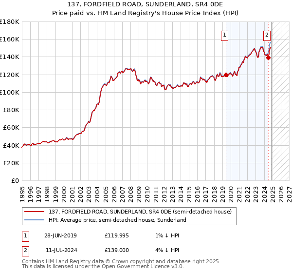 137, FORDFIELD ROAD, SUNDERLAND, SR4 0DE: Price paid vs HM Land Registry's House Price Index