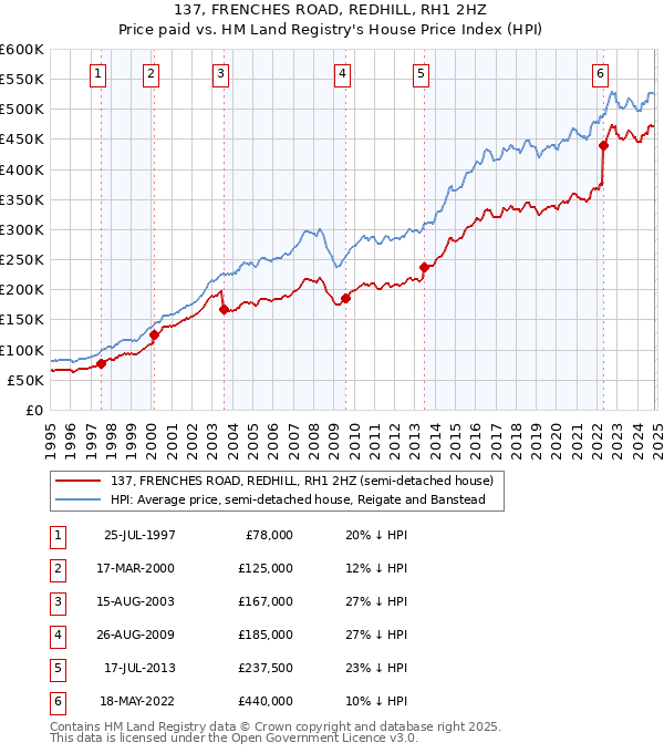 137, FRENCHES ROAD, REDHILL, RH1 2HZ: Price paid vs HM Land Registry's House Price Index