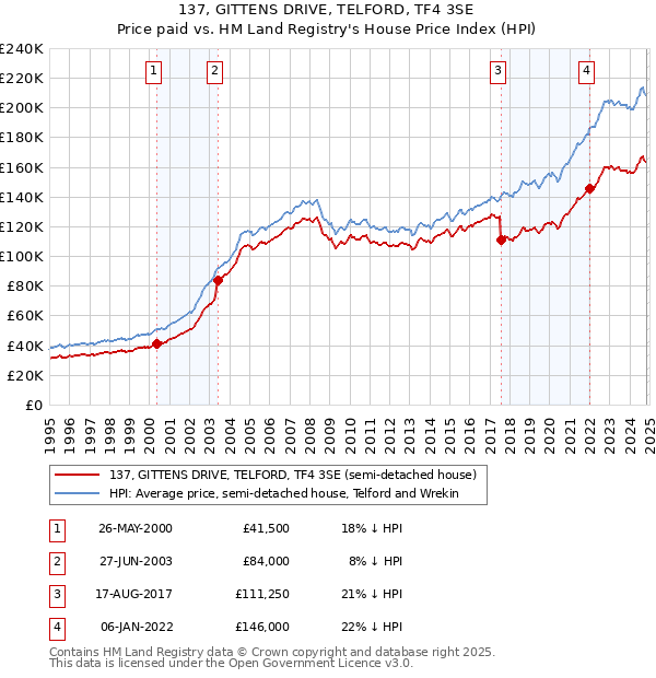 137, GITTENS DRIVE, TELFORD, TF4 3SE: Price paid vs HM Land Registry's House Price Index