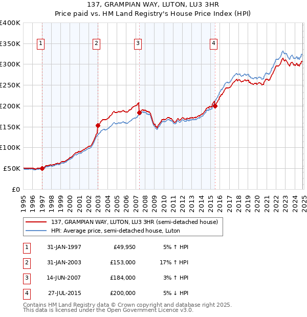 137, GRAMPIAN WAY, LUTON, LU3 3HR: Price paid vs HM Land Registry's House Price Index